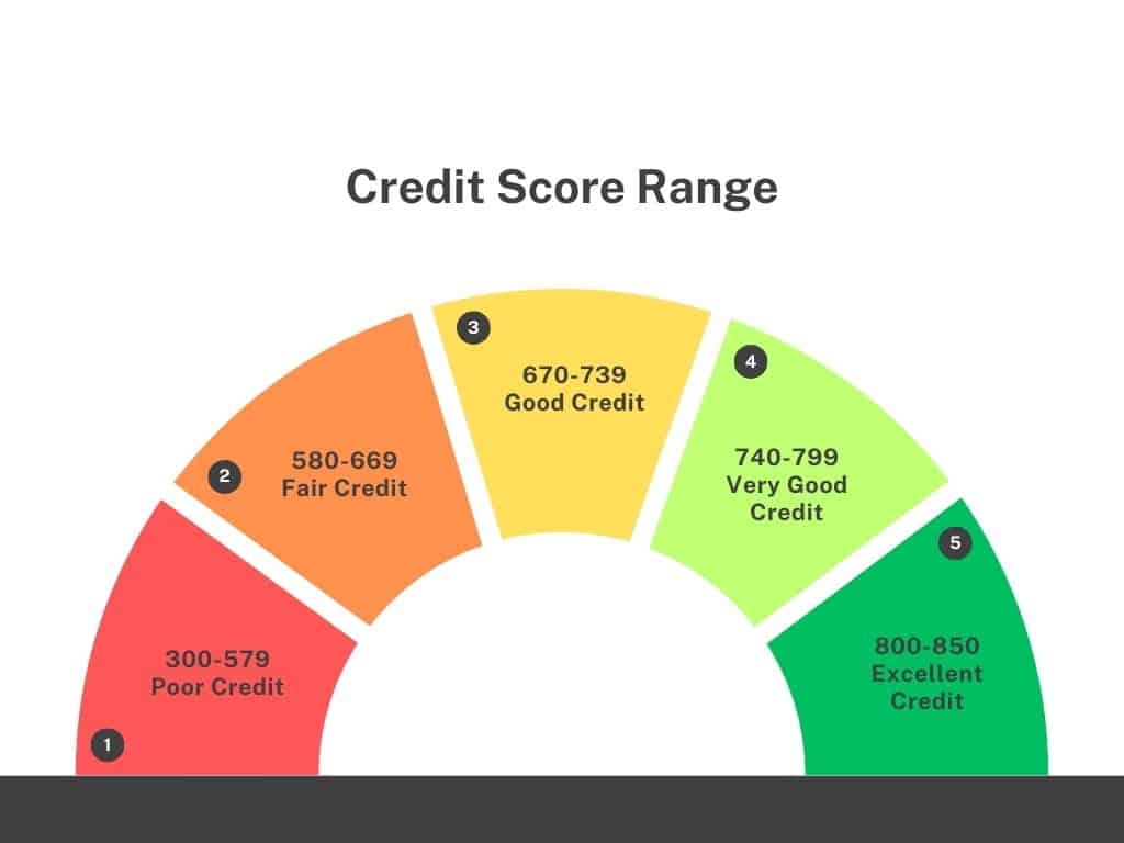 Credit Score Range