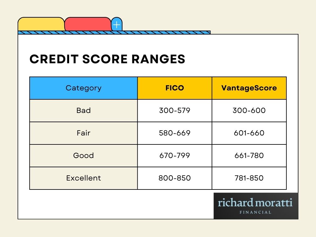 Credit score ranges