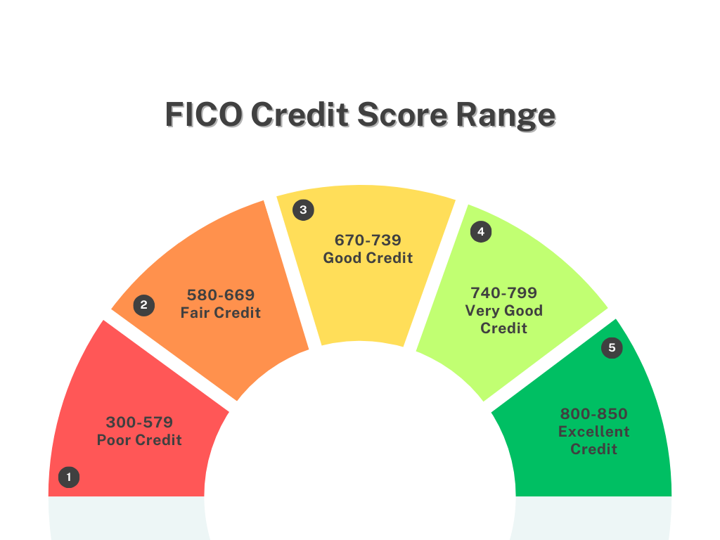 FICO Credit Score Range