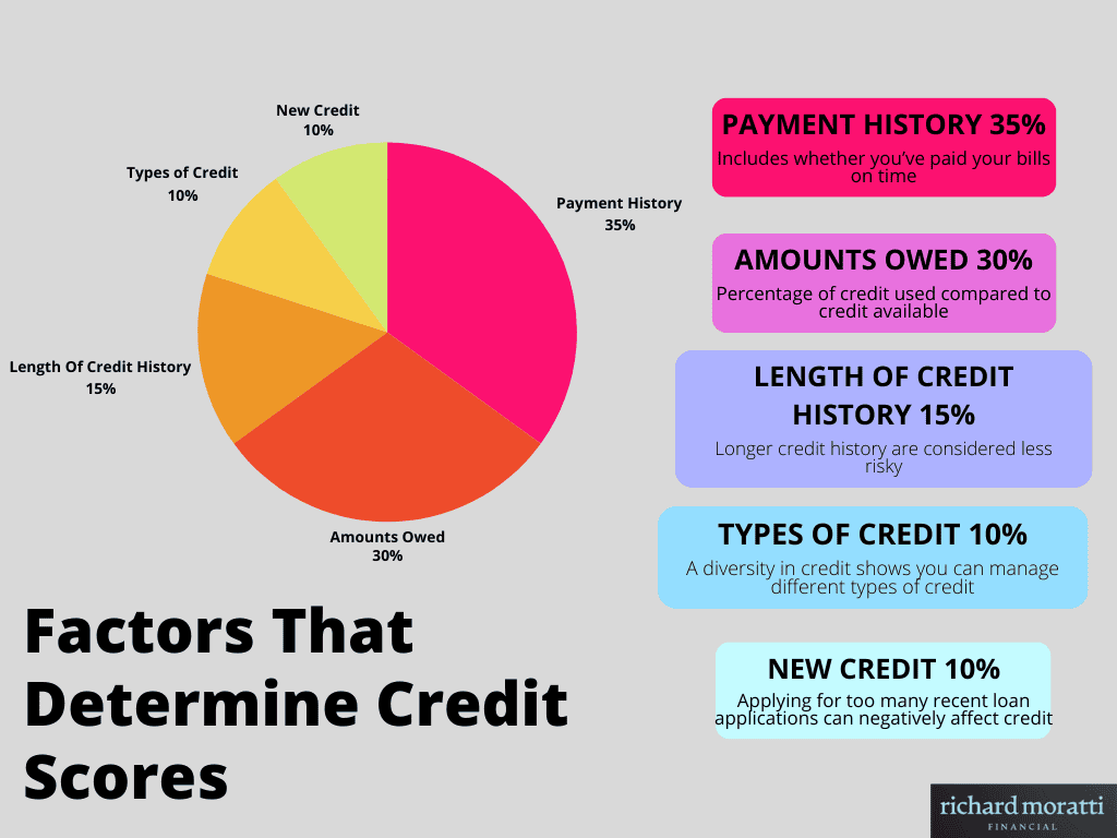 Factors That Determine Credit Scores